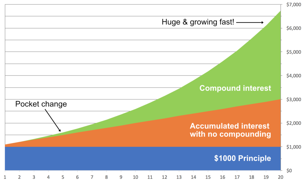 Chart showing accumulated 10% interest on $1000 principle over 20 years. Simple interest adds $2000 to savings. Compound interest adds only pocket change in the early years, but a huge and fast-growing amount at the end--more than an additional $3500.