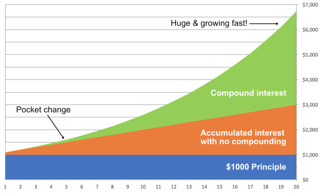 Magic Of Compound Interest Chart